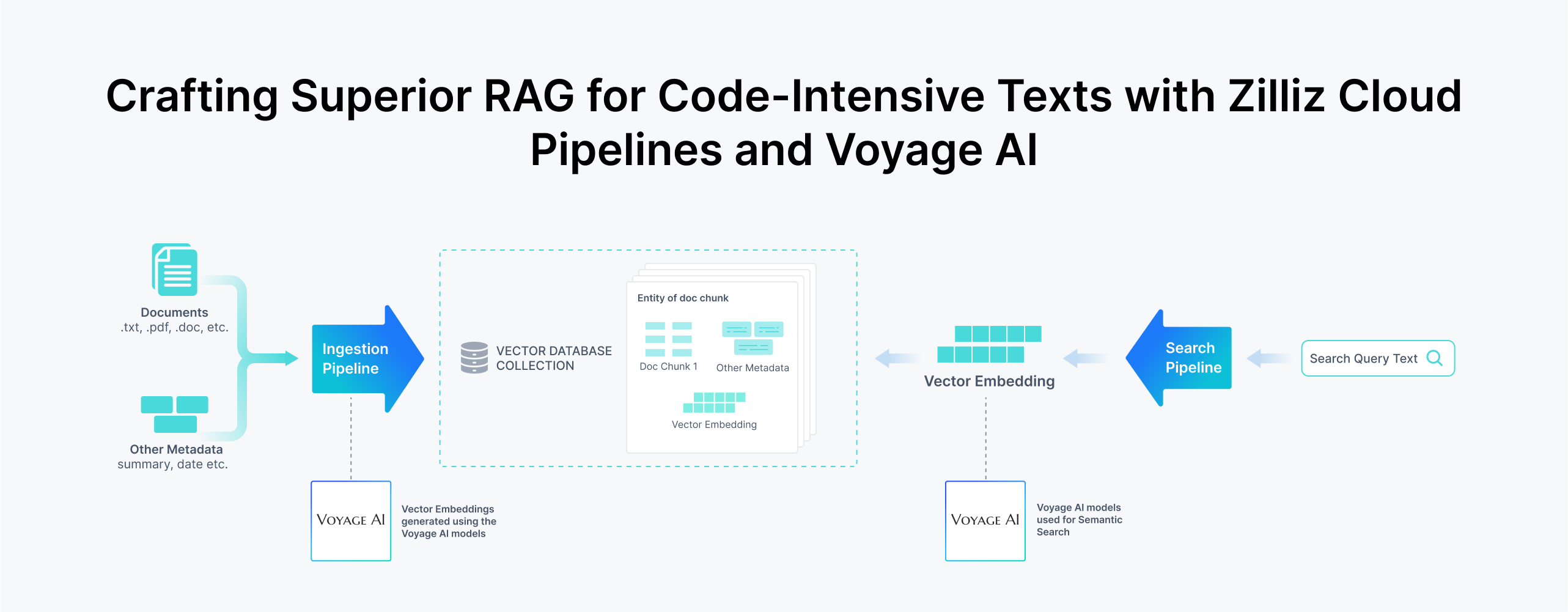 Crafting Superior RAG for Code-Intensive Texts with Zilliz Cloud Pipelines and Voyage AI.png