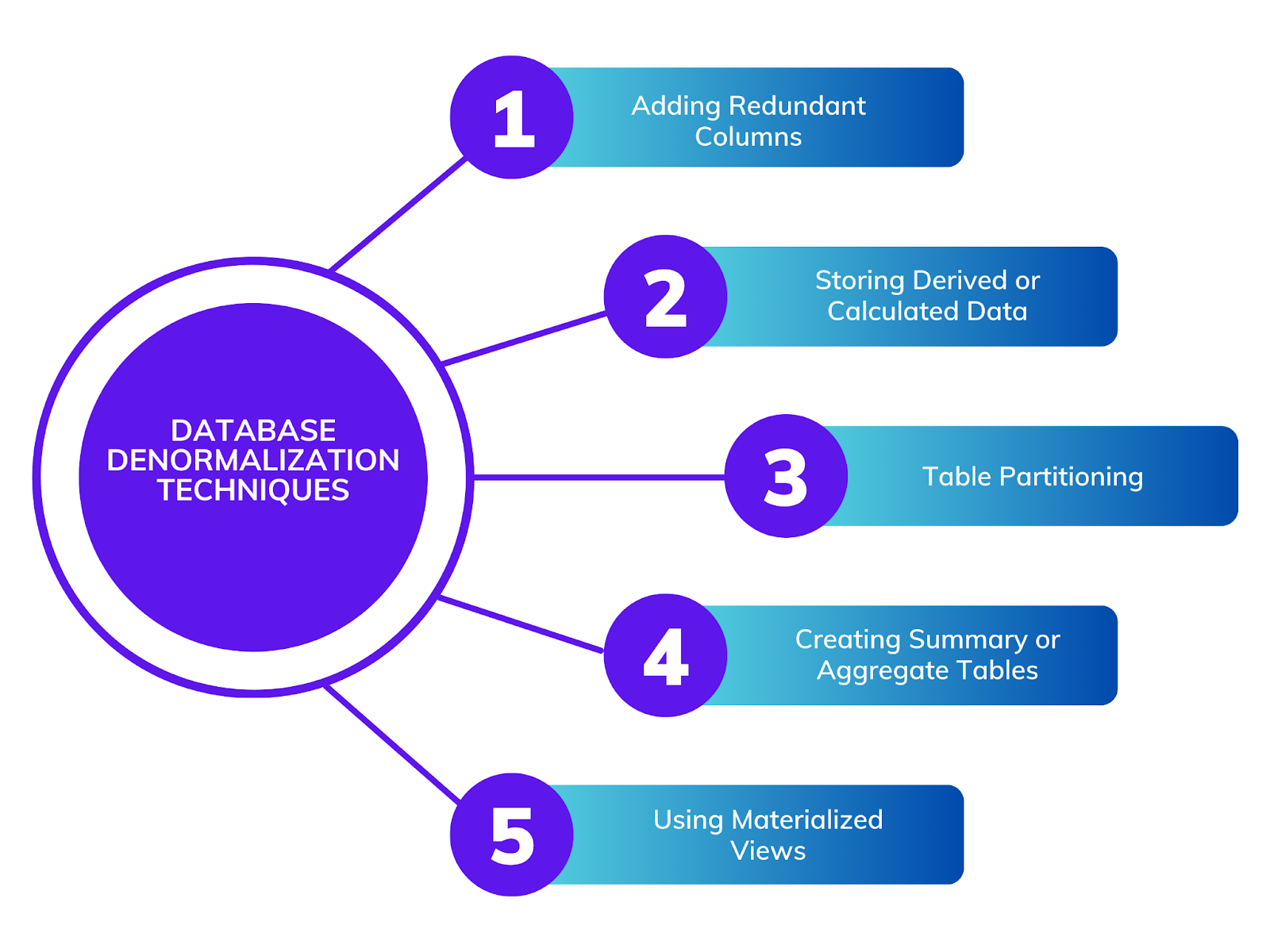 Database Denormalization Approaches