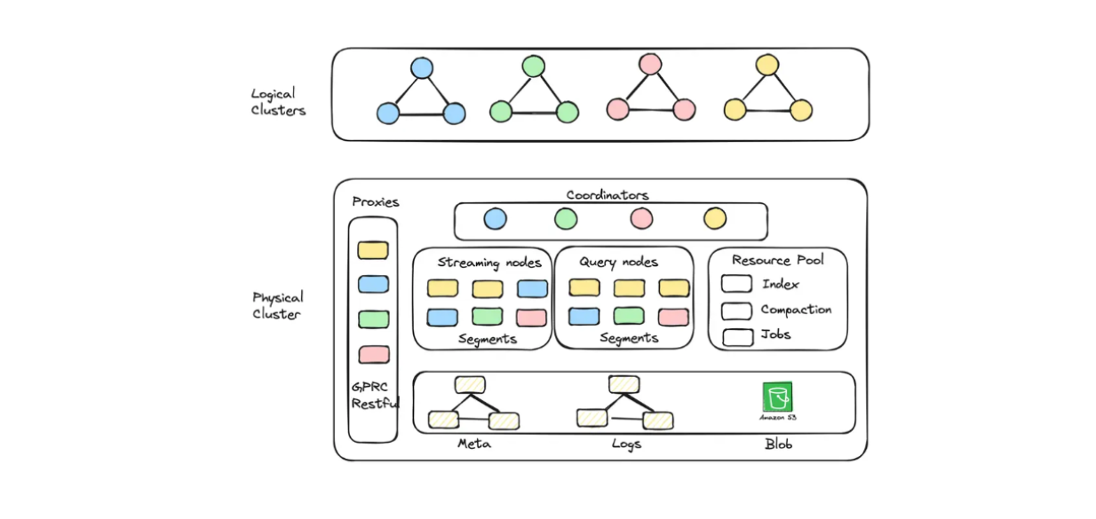 Diagram of logical cluster and auto-scaling implemented in Zilliz Cloud Serverless..png