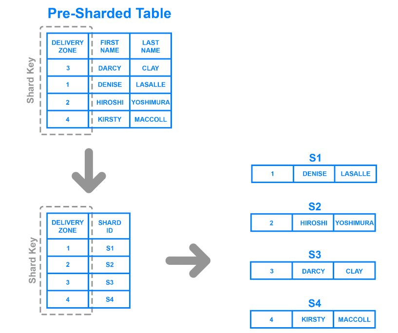 Directory sharding based on delivery zone.png