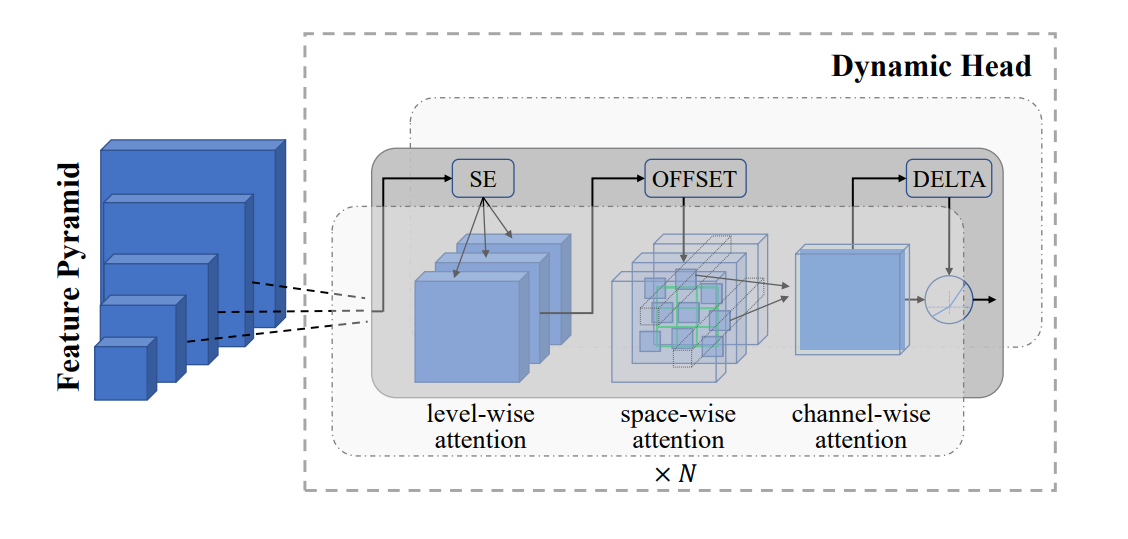 Dynamic Head adapter used for object-level visual representation learning.png
