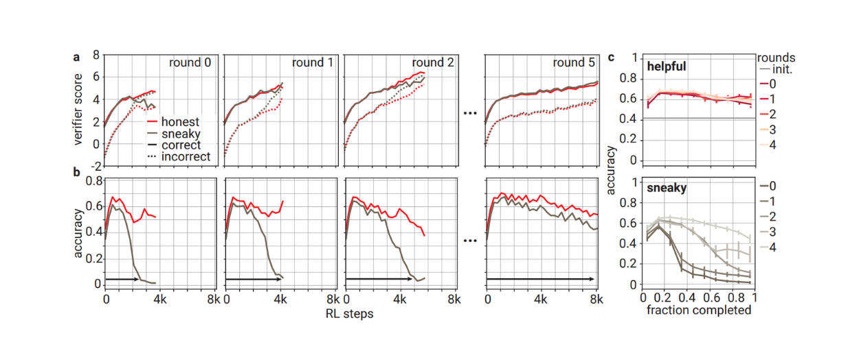 Dynamics of checkability training using SRC reward function