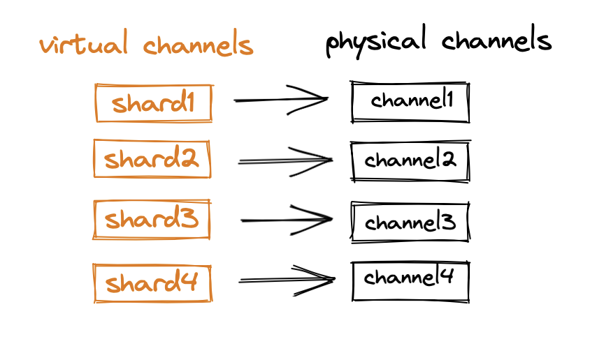 Each virtual channel/shard corresponds to a physical channel.
