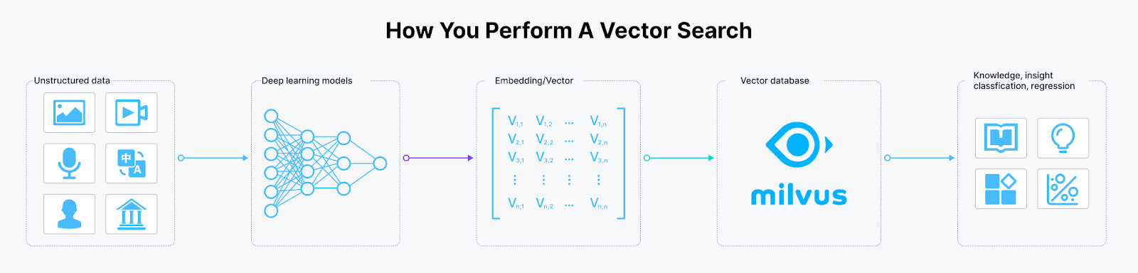 Encoding unstructured data into vector embeddings