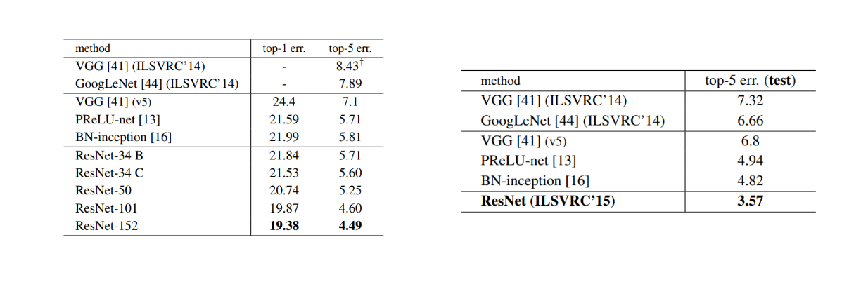 Error rates (%) of single-model results (left) and ensembles (right)..png