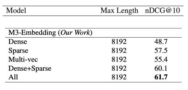 Evaluation on NarrativeQA (nDCG@10)