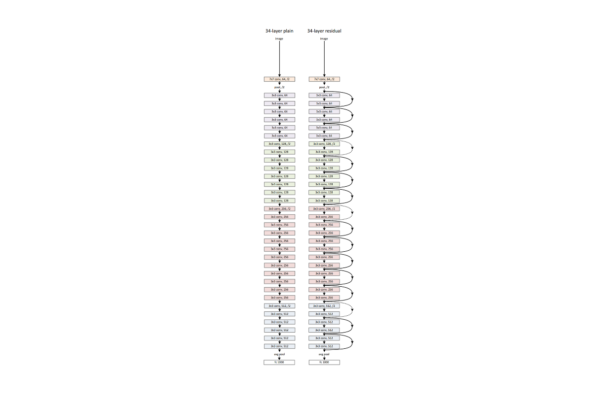 Example network architectures of a standard neural network (left) and its residual counterpart (right)..png