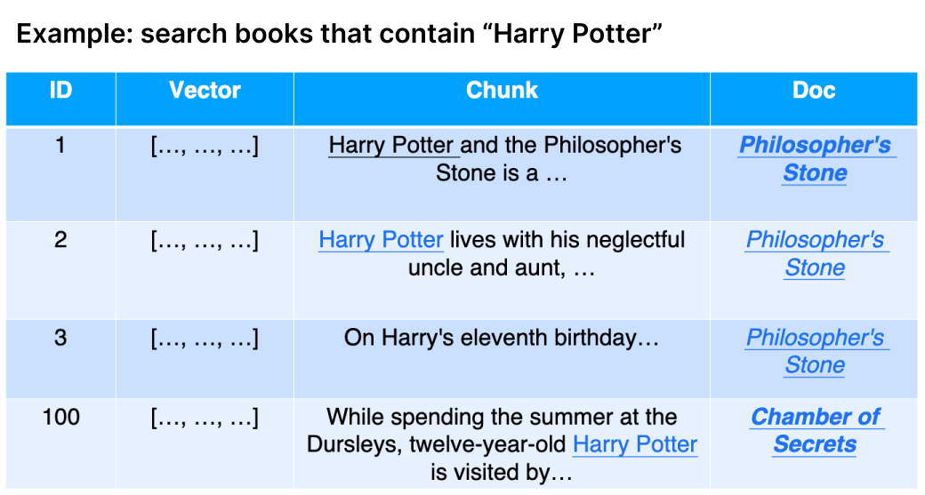 Example- search books contain 