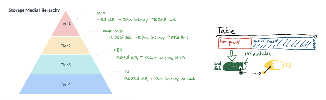 Fig3: How the tiered cold and hot data storage approach work