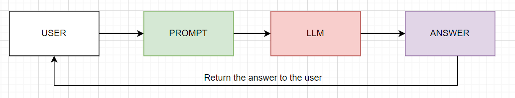 Fig 1. A flowchart of user interaction with an LLM