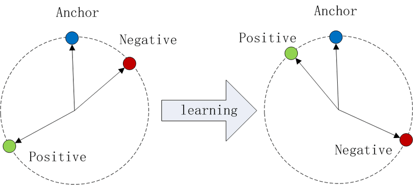 Fig 1- Illustration of Triplet Loss in Cosine Similarity.png
