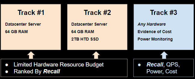 Fig 1. The three tracks of the NeurIPS BigANN competition