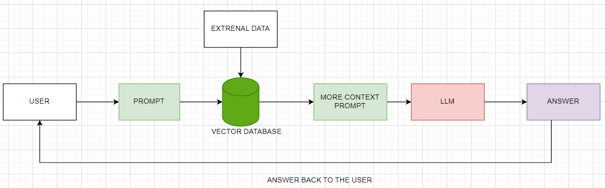 Fig 2. A flowchart of user interaction with an LLM in a RAG system.png