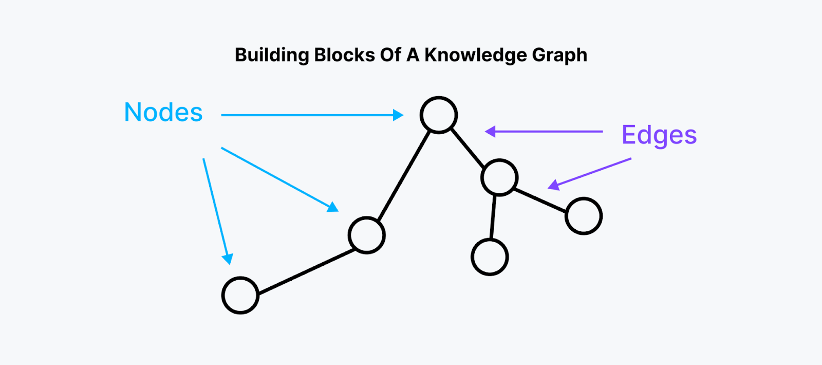 Fig 2- Building Blocks of a Knowledge Graph