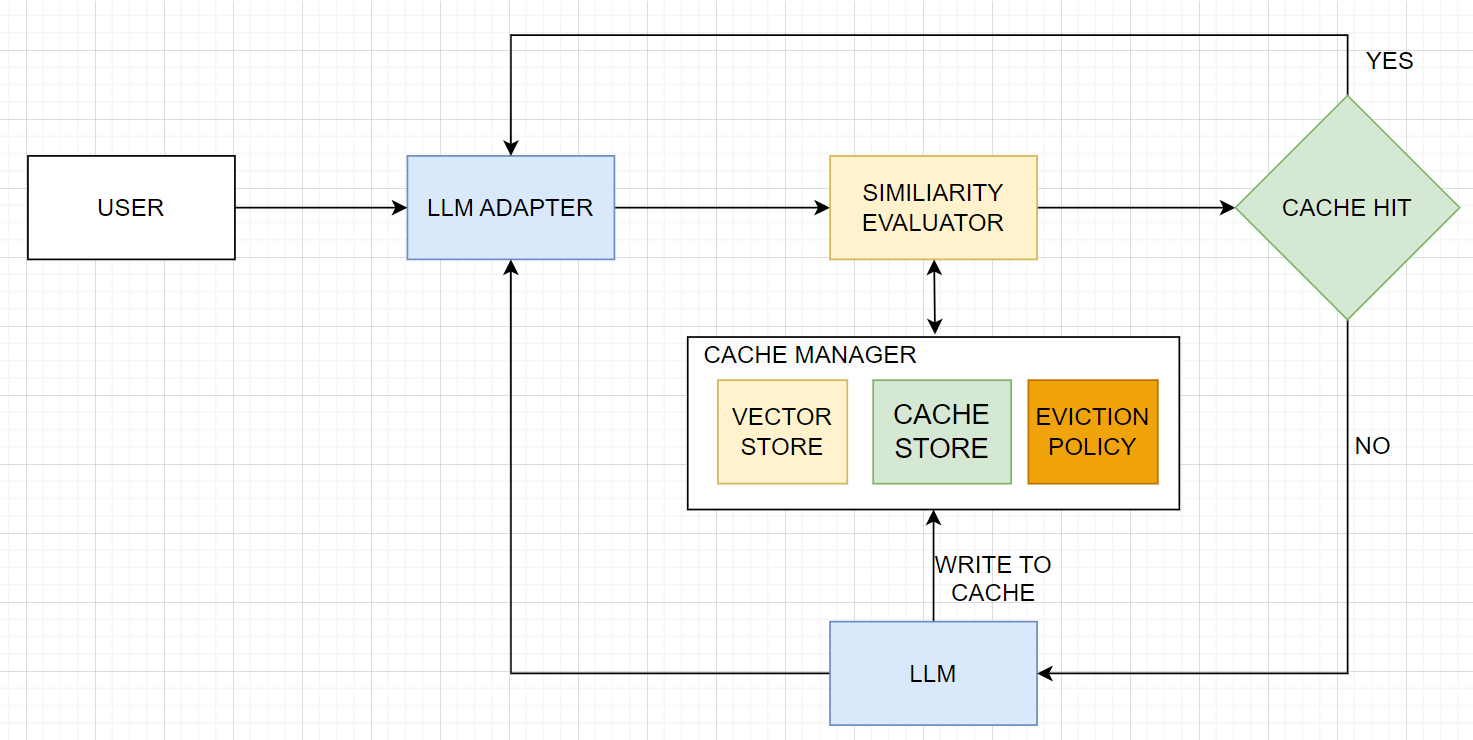 Fig 2. Flowchart of GPTCache in action