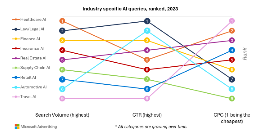 Fig 2. Industries that see the most AI-related search growth
