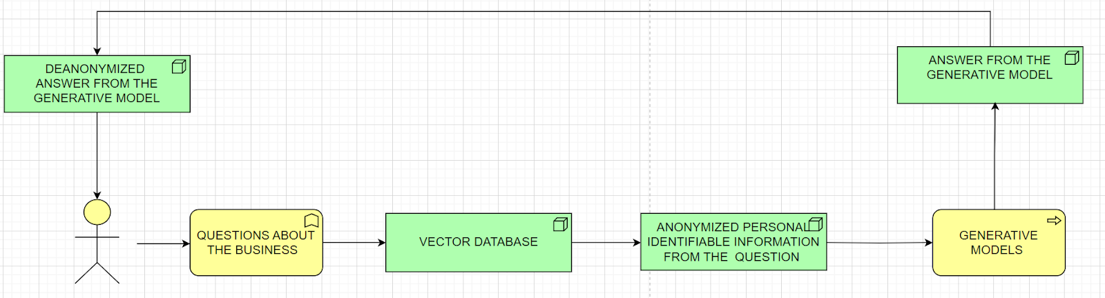Fig 3. Question-answering with private data protection implemented using Zilliz Cloud and LangChain