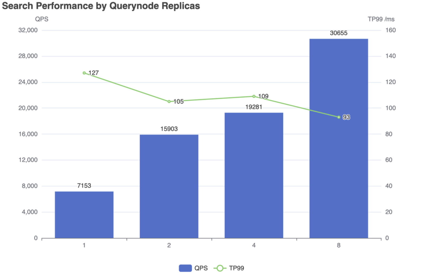 Fig 2: Search performance by scaling out Querynode replicas