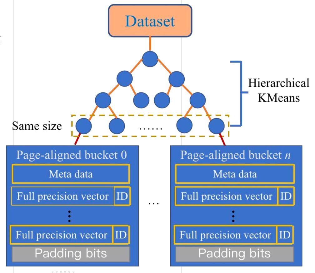 Fig 3. Hybrid Graph Clustering Index and Memory Layout and Access Optimized For SSD