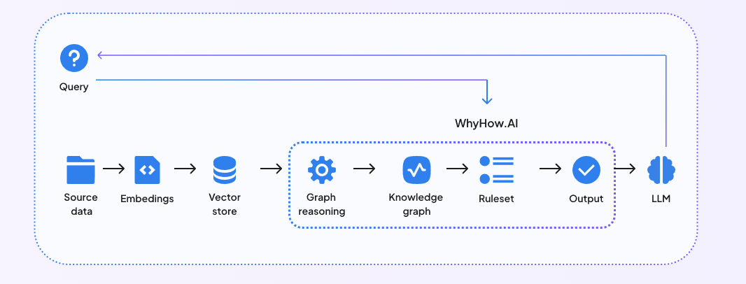 Fig 3- Integration of RAG with WhyHow