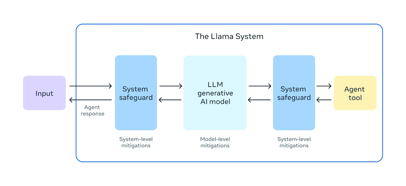 Figure 10- The Llama System with Safety Framework .png