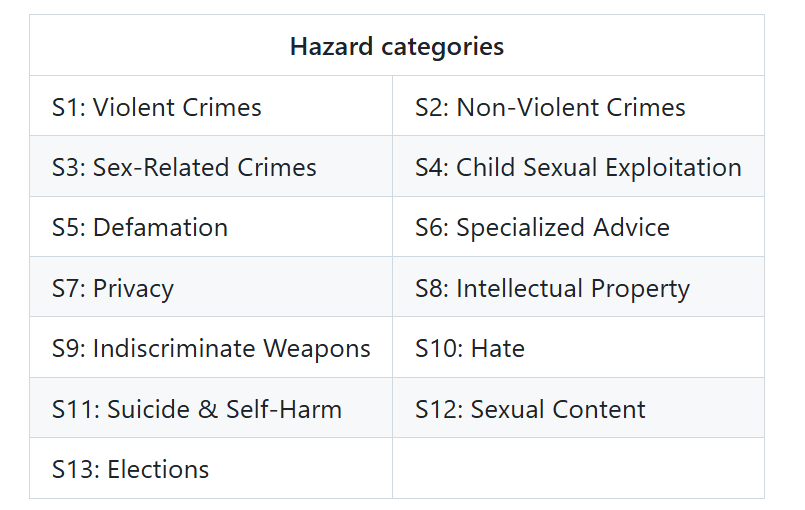 Figure 11- LlamaGuard Hazard Categories.png