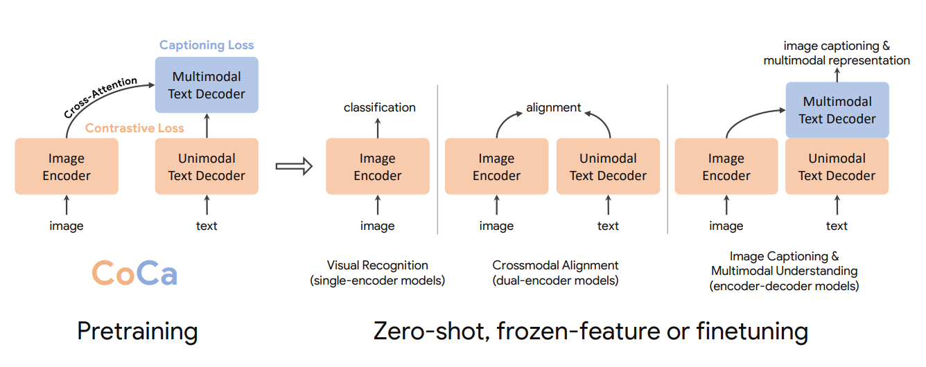 図1- 画像-テキスト理解のための基礎モデルとしてのコントラストキャプション(CoCa)の事前学習プロセスの概要.png