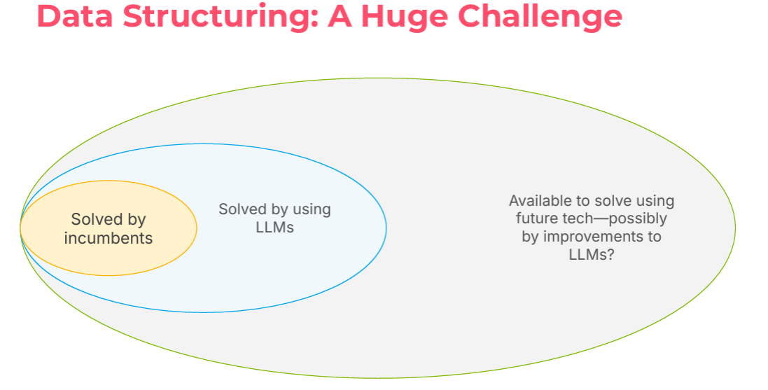 Figure 1: Data Structuring Challenges