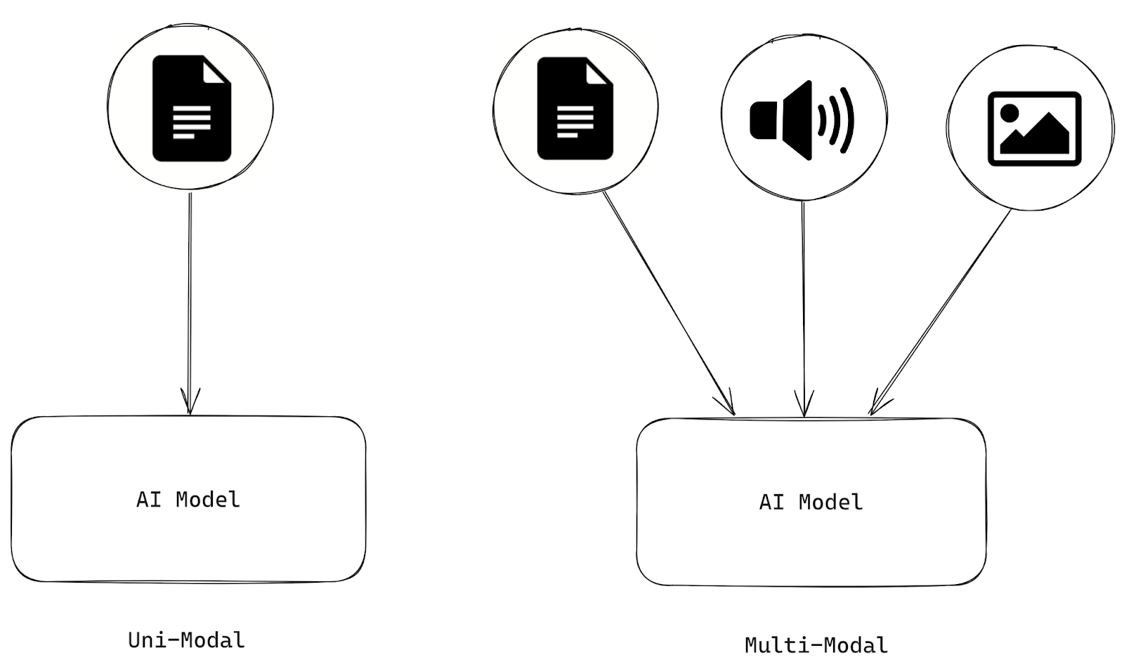 Figure 1- Differences between Uni and Multi-Modal AI.png