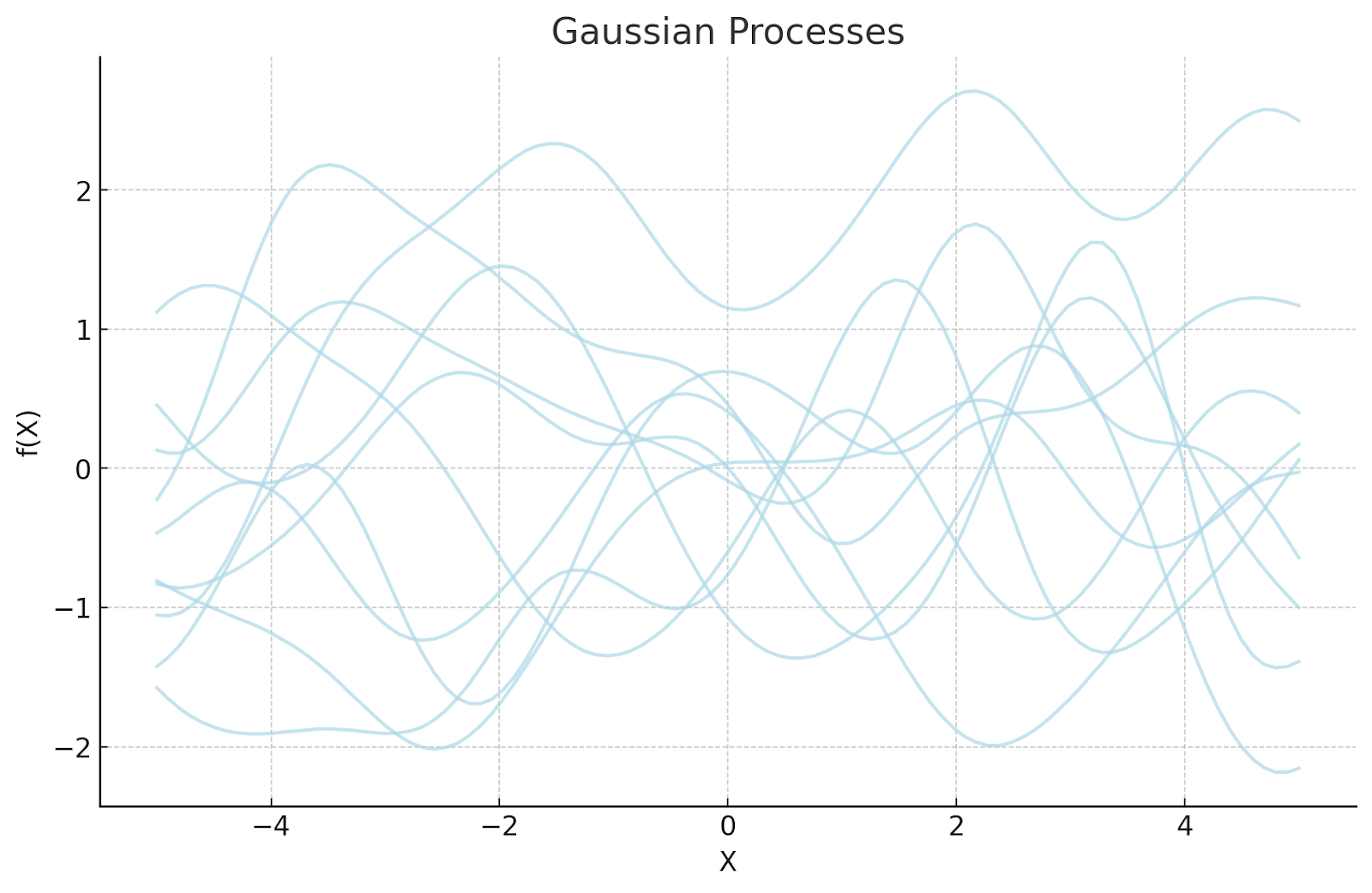 Figure 1 - Gaussian Processes Illustration