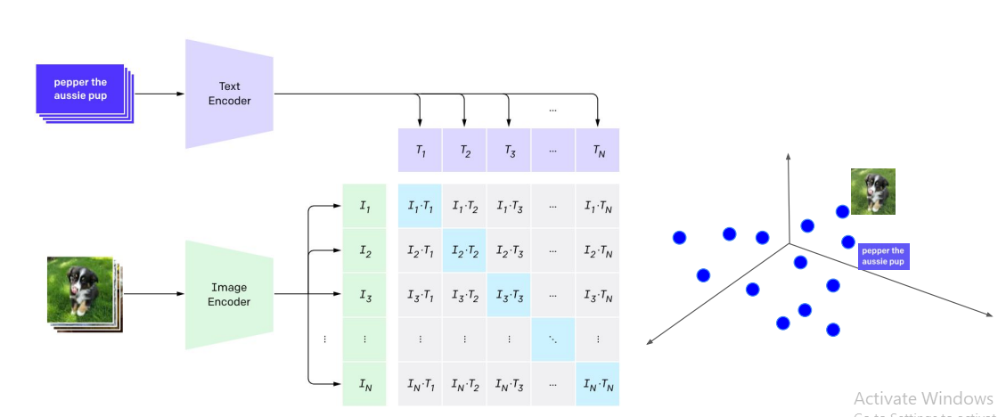 Figure 1: How CLIP is trained