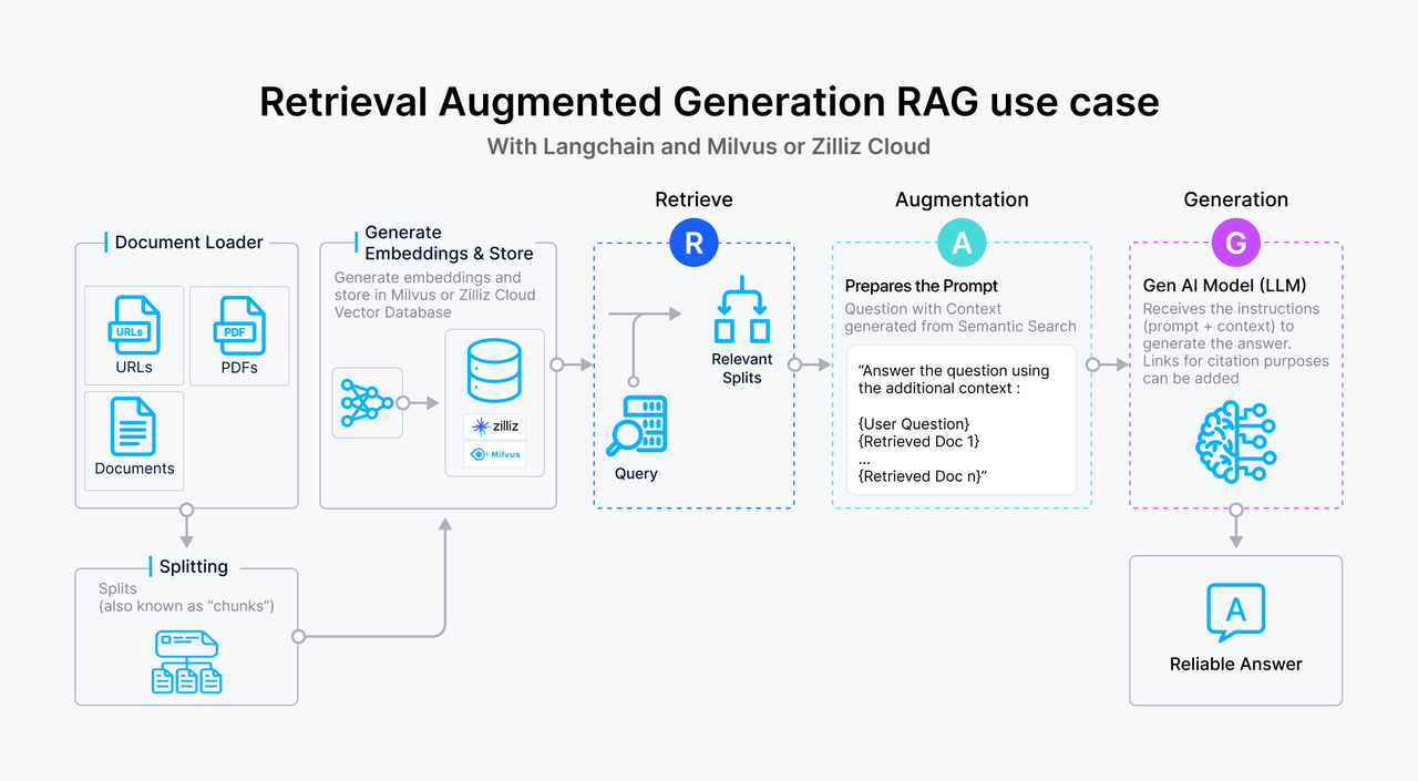 Figure 2: How RAG works