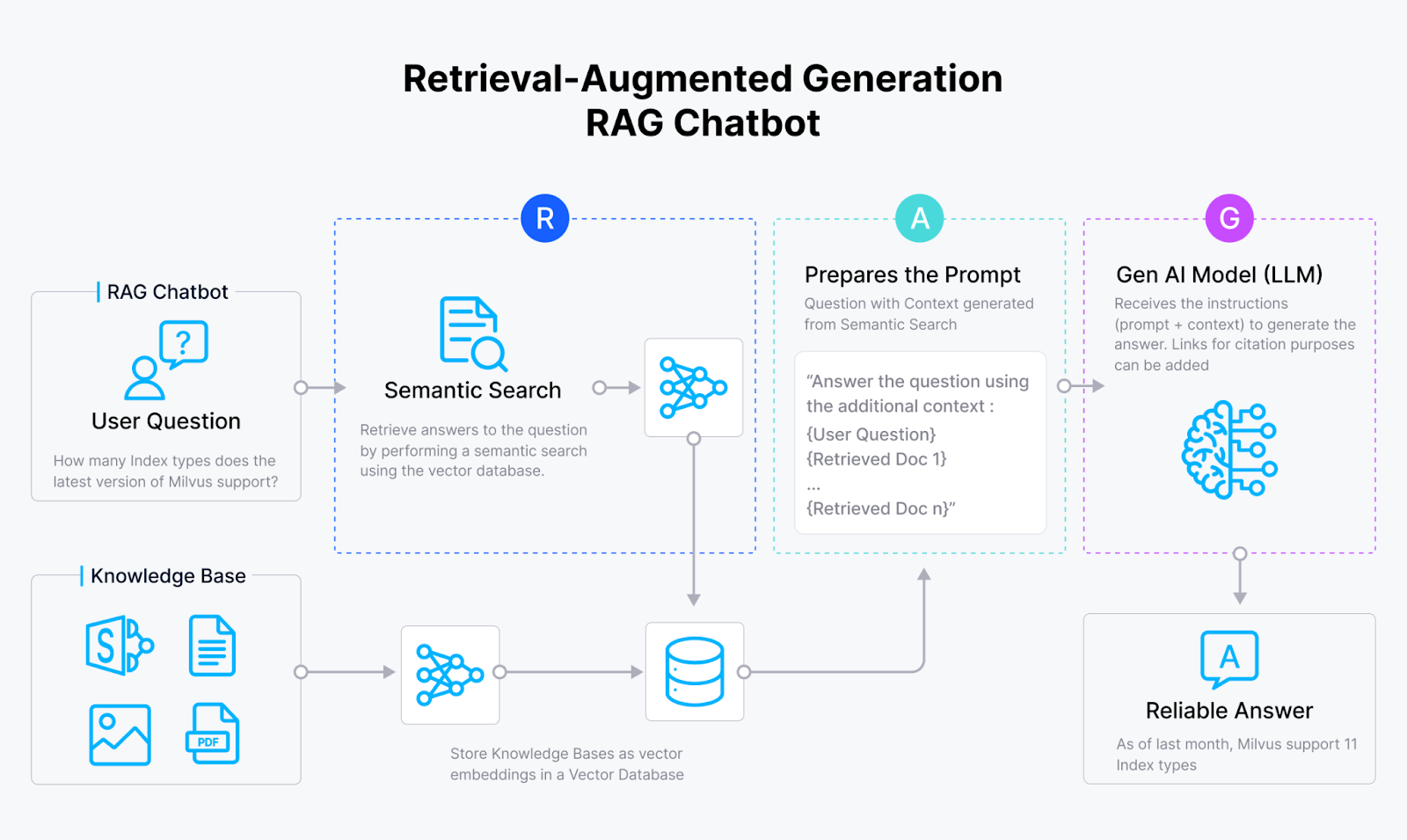 Figure 1-  How RAG works