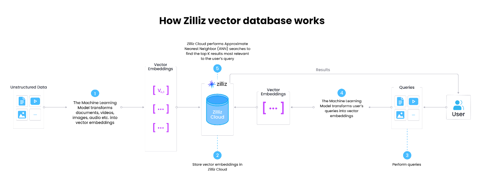 Figure 1- How vector databases work