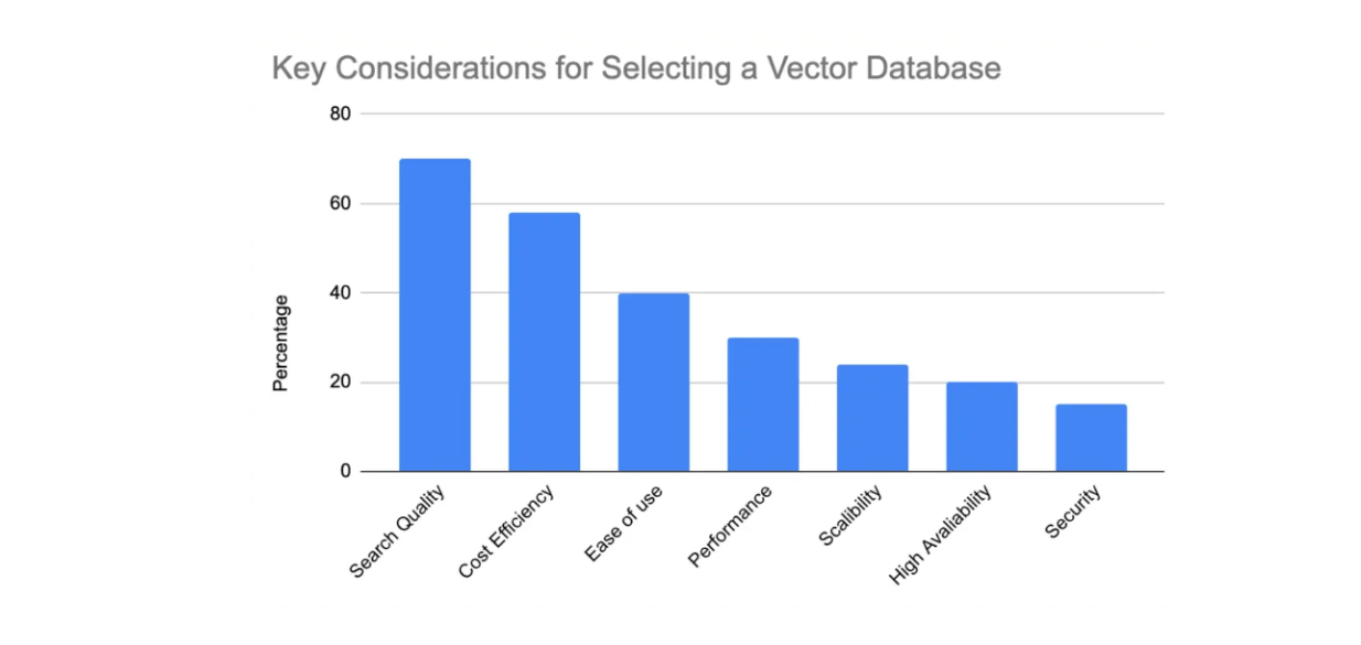 Figure 1: Key considerations for selecting a vector database gathered from 1000 Gen AI developers