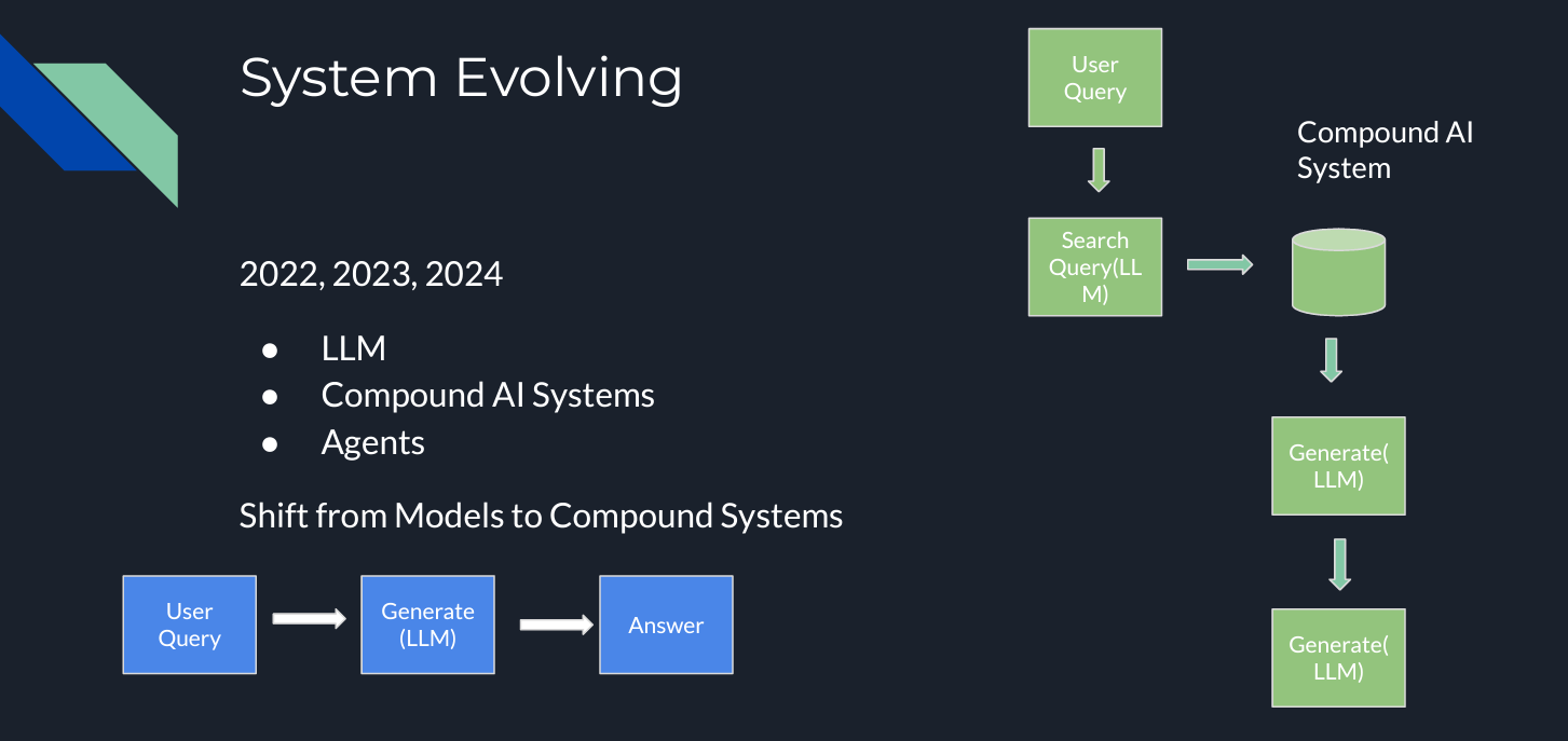 Figure 1- LLM System Evolution .png