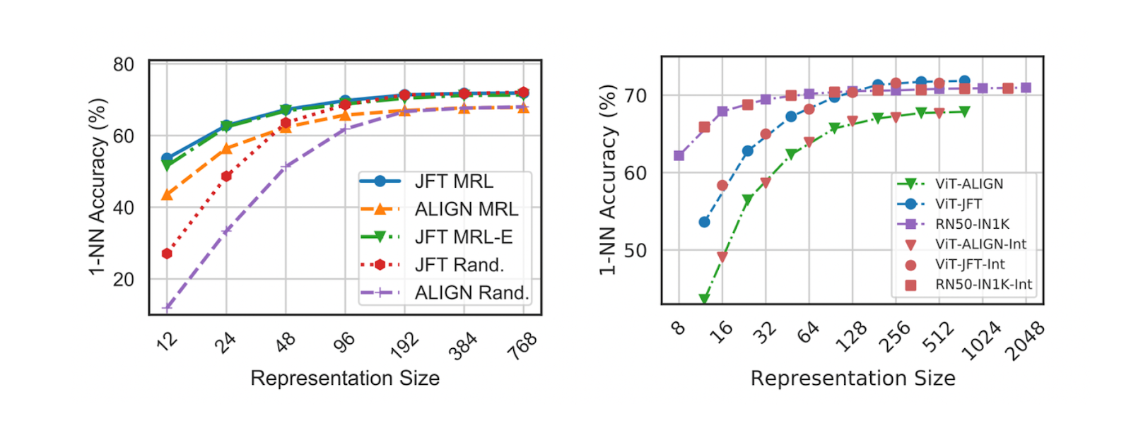 Figure- 1-NN accuracy of ViT and ALIGN on ImageNet-1K