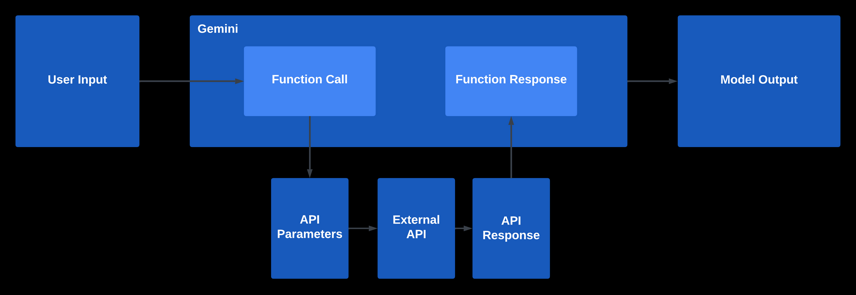 Figure 1- Steps of function calling and components used at runtime