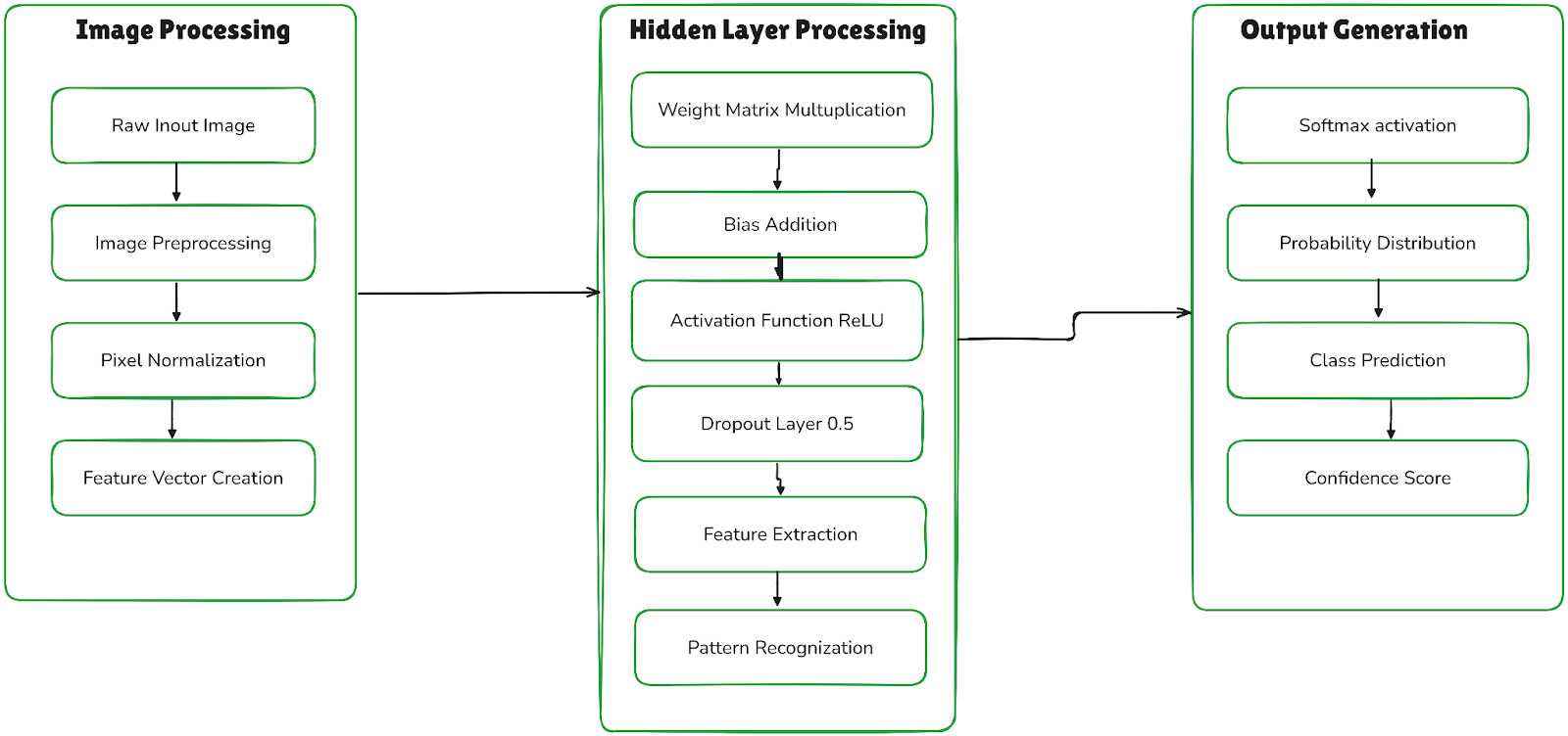 Figure 2- Data Flow and Processing in Neural Networks.png