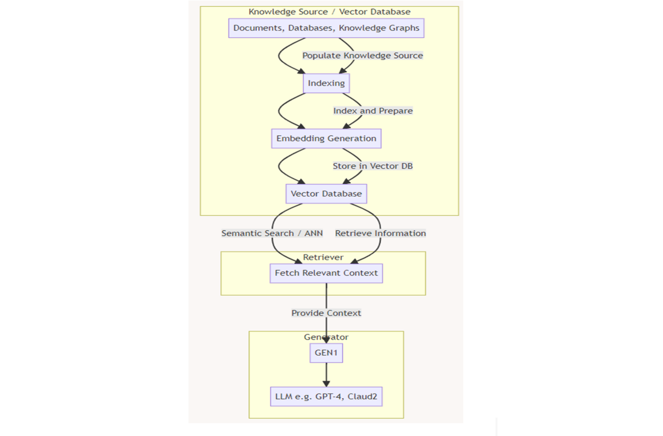 Figure 2- Detailed RAG Architecture (Author- Ken Huang)