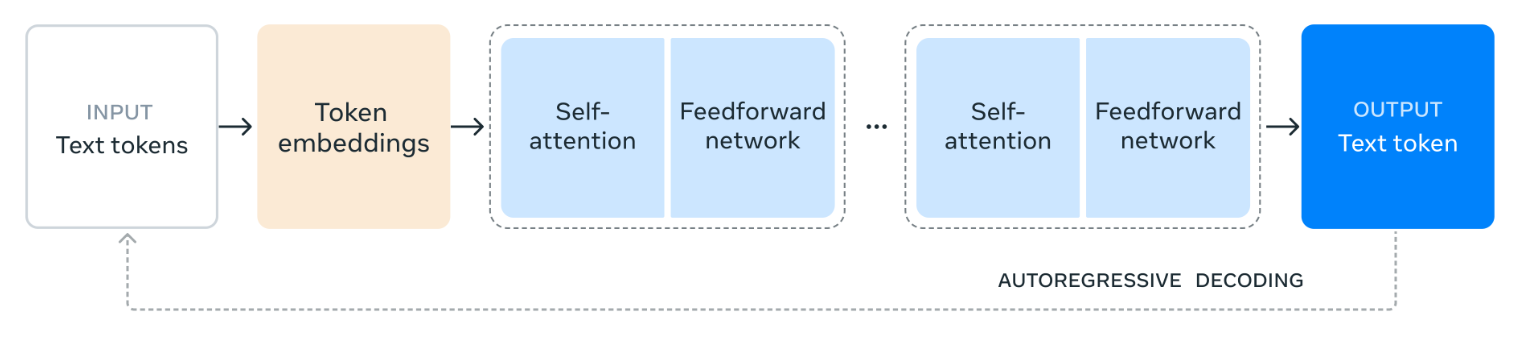 Figure 2- Llama 3.1 Architecture.png