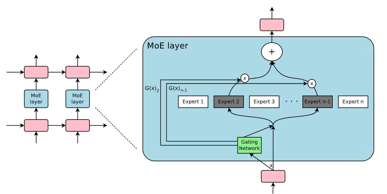Figure 2: Mixture of Experts (MoE) layer