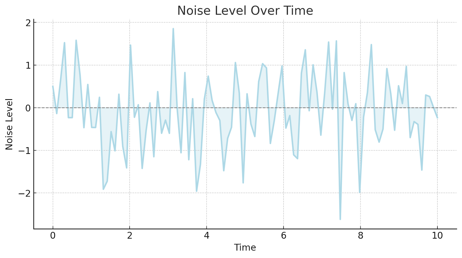 Figure 2 - Noise Level over Time