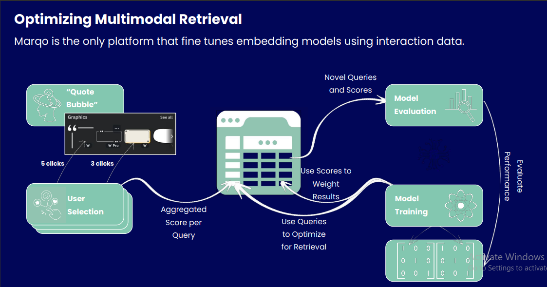 Figure 2: Process of optimizing multimodal retrieval using GCL