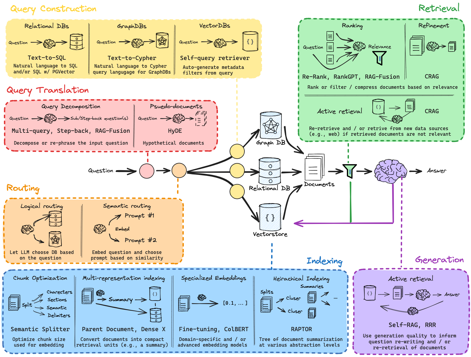 Figure 2: RAG Modular Architecture