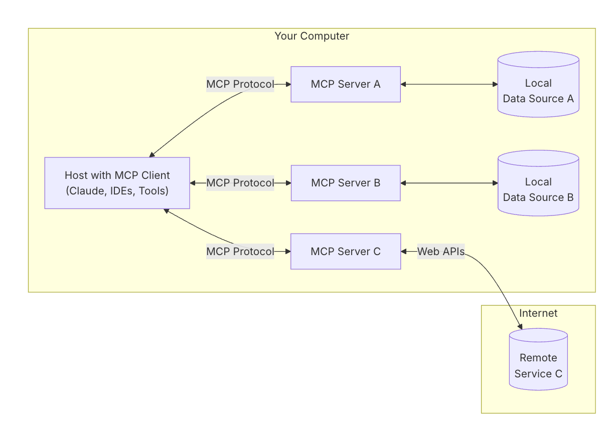Figure 2- The MCP architecture (Credit @Anthropic)
