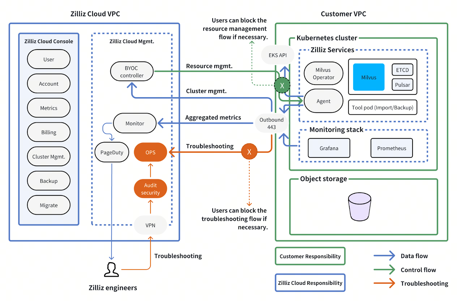 Figure 2- Zilliz Cloud BYOC-I (the infra-controlled mode)