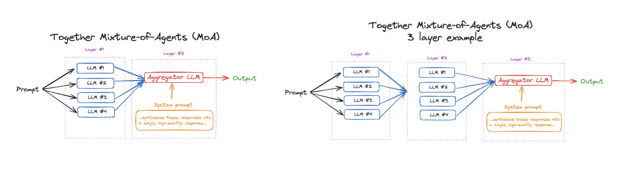 Figure: 2-layers MoA (left) vs 3-layers MoA (right)