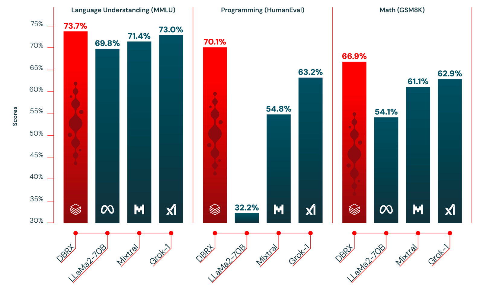 Figure 3: DBRX Benchmarks