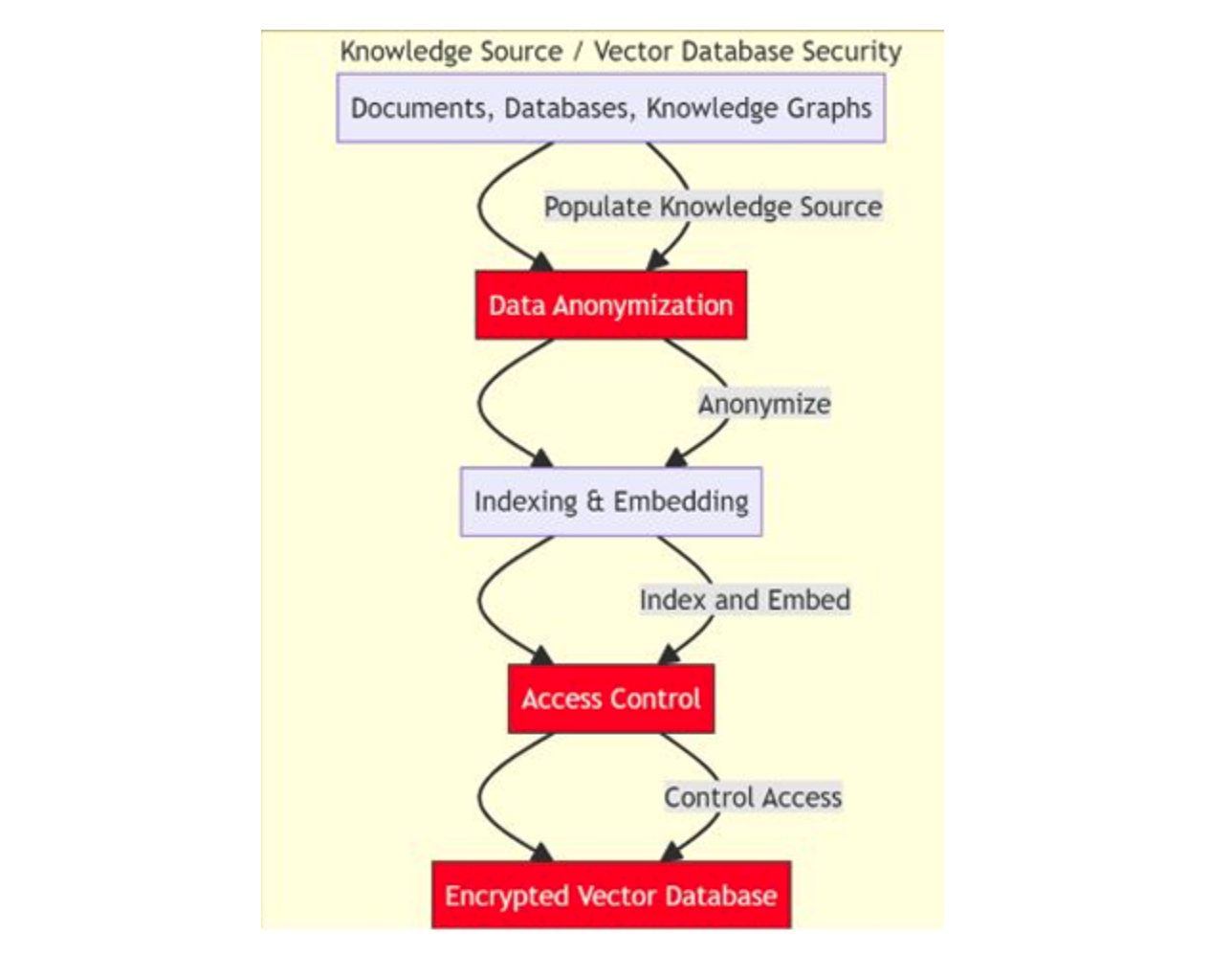 Figure 3- Data Source:VectorDB Security Controls.png